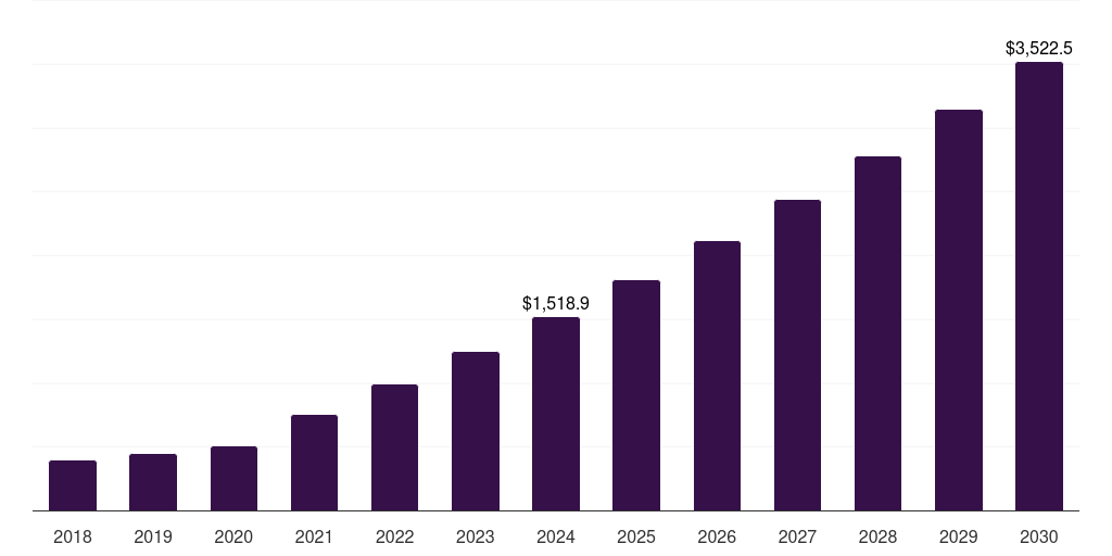 Canada agriculture iot market, 2018-2030 (US$M)