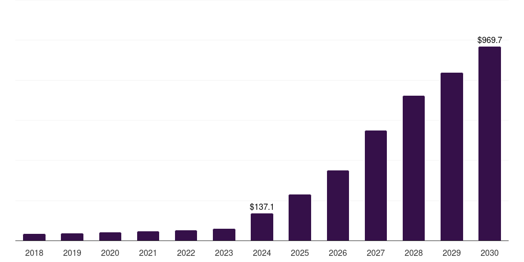 Canada ai apps market, 2018-2030 (US$M)