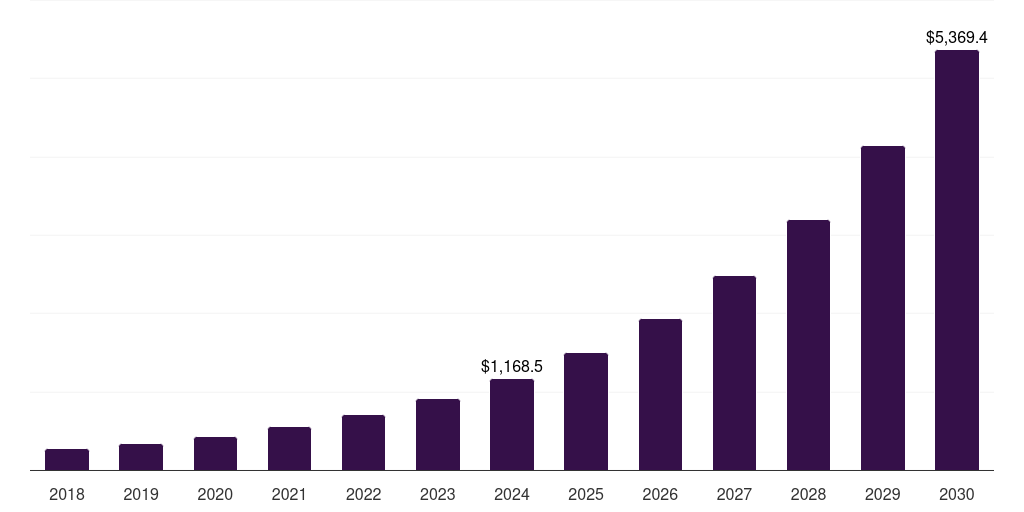 Canada ai data center market, 2018-2030 (US$M)