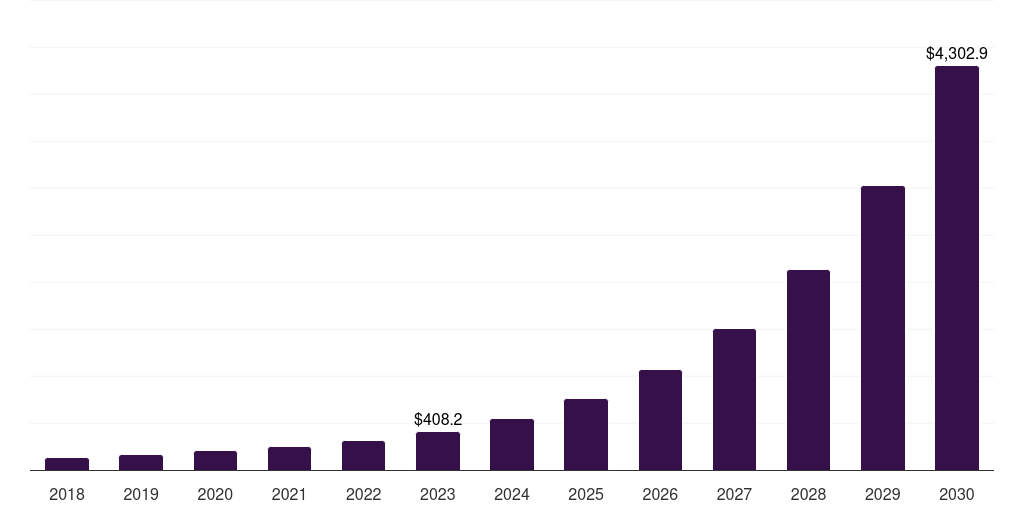 Canada ai studio market, 2018-2030 (US$M)