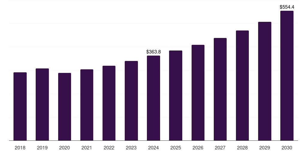 Canada air quality monitoring equipment market, 2018-2030 (US$M)