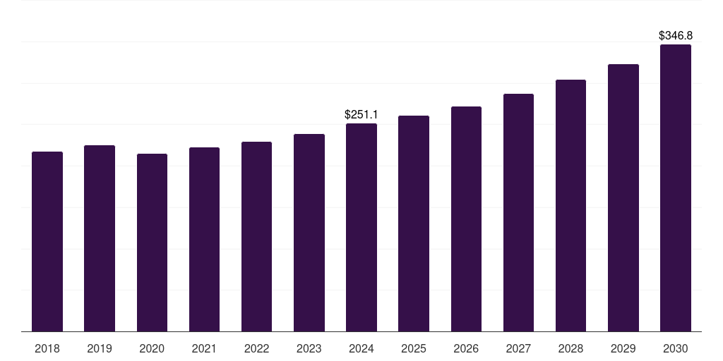 Canada airflow and zone controls equipment market, 2018-2030 (US$M)