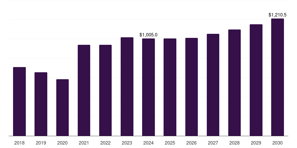 Canada alloy steel market, 2018-2030 (US$M)