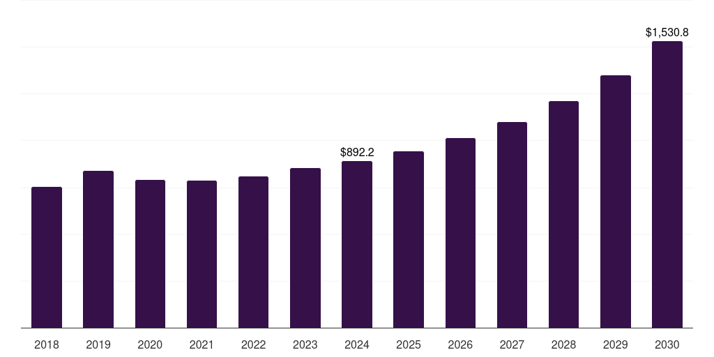 Canada amusement machine market, 2018-2030 (US$M)