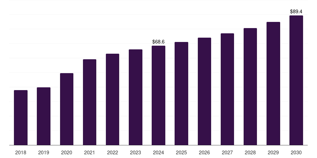 Canada analytical chemistry sample preparation market, 2018-2030 (US$M)