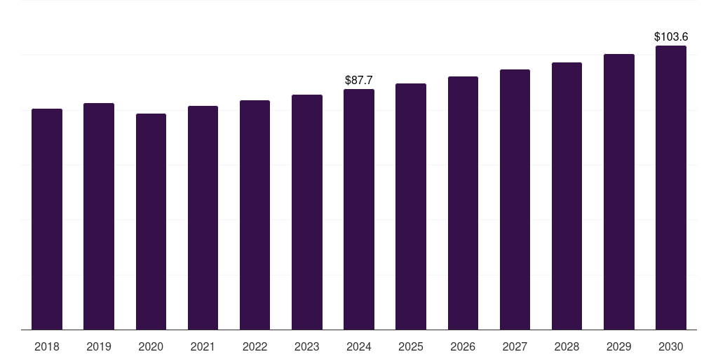 Canada angioplasty balloons market, 2018-2030 (US$M)