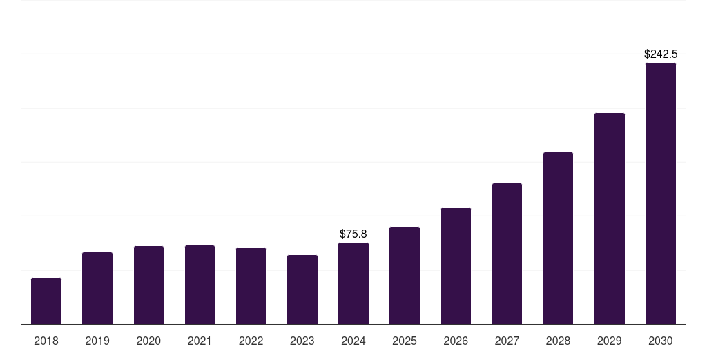 Canada antisense and rnai therapeutics market, 2018-2030 (US$M)