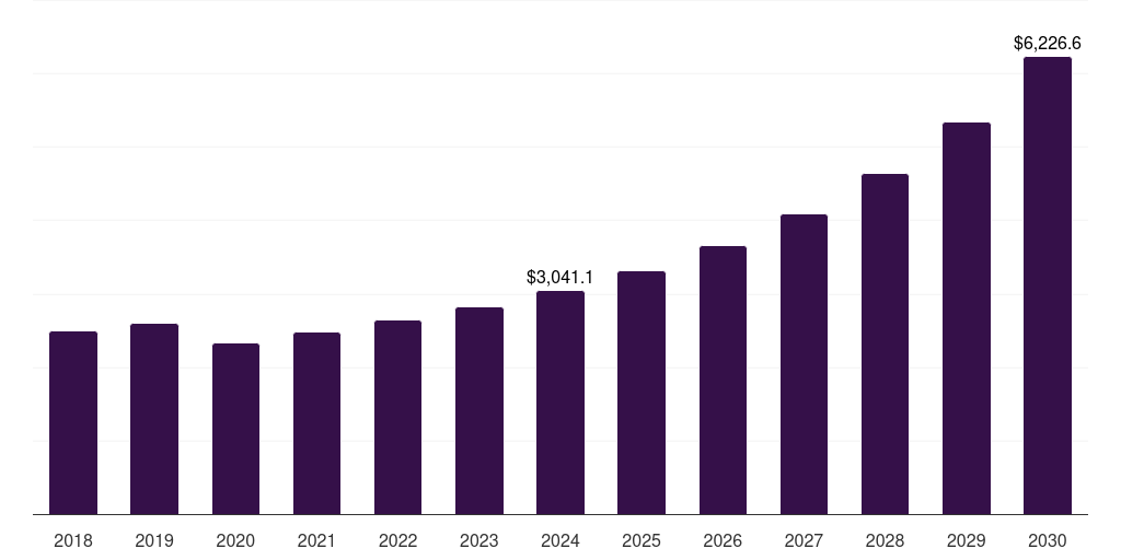Canada aparthotels, service apartments, & co-living market, 2018-2030 (US$M)
