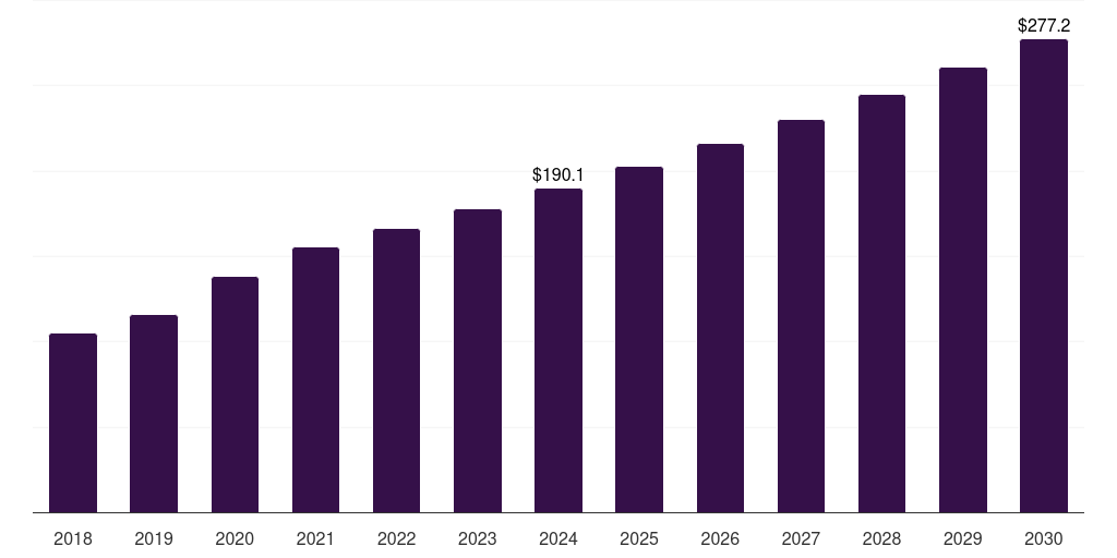 Canada apoptosis assay market, 2018-2030 (US$M)