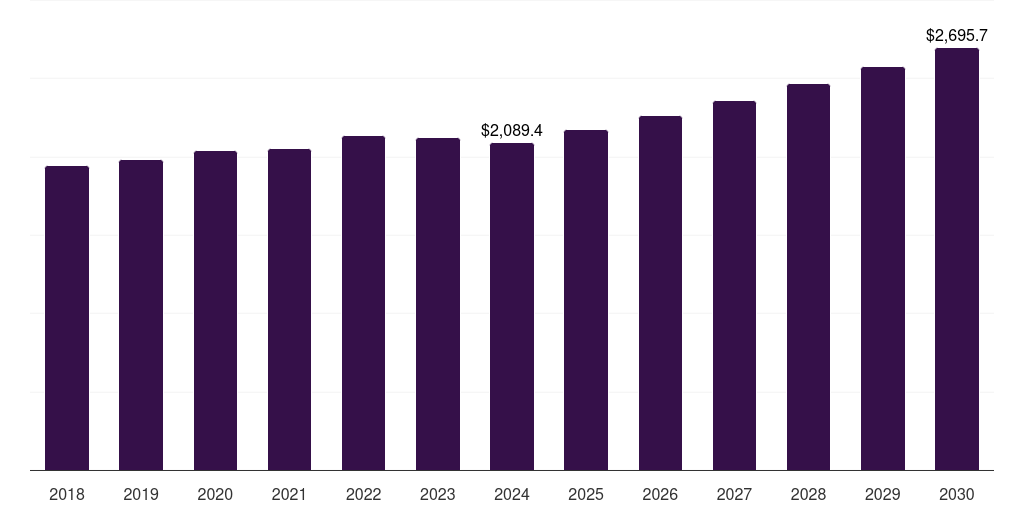 Canada aquaculture market, 2018-2030 (US$M)