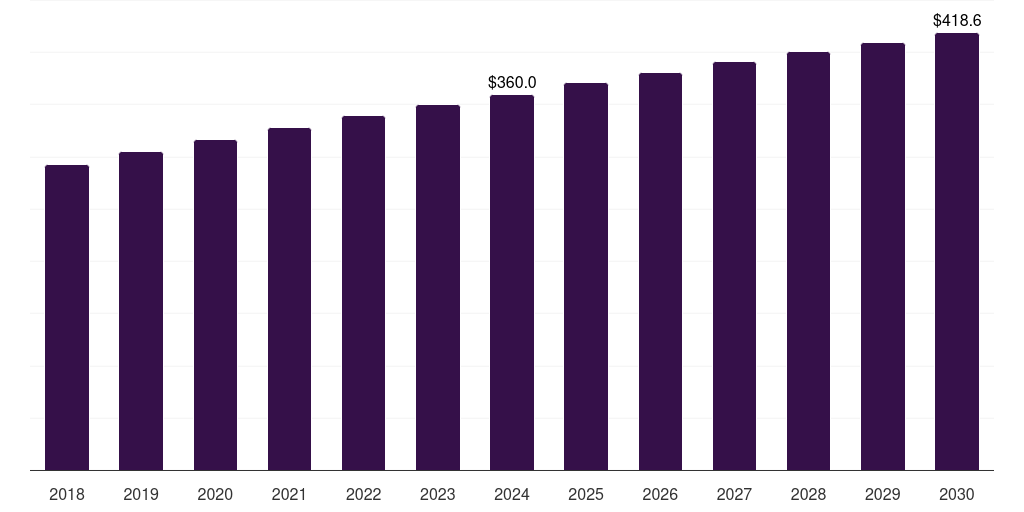Canada arthroscopy market, 2018-2030 (US$M)