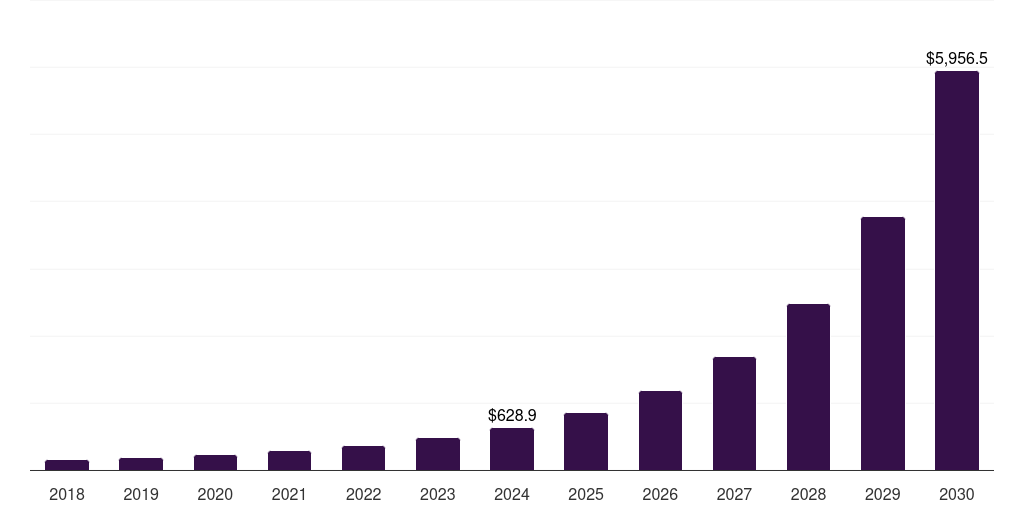 Canada artificial intelligence in manufacturing market, 2018-2030 (US$M)
