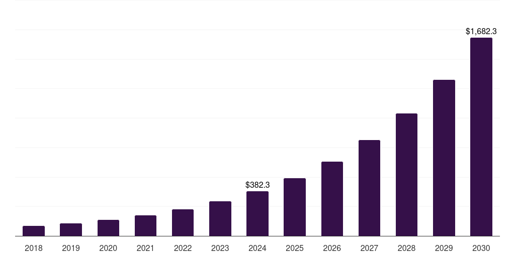 Canada audiobooks market, 2018-2030 (US$M)