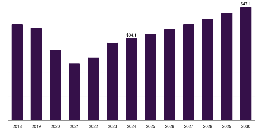 Canada automotive ceramics market, 2018-2030 (US$M)