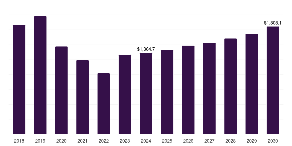 Canada automotive steel market, 2018-2030 (US$M)