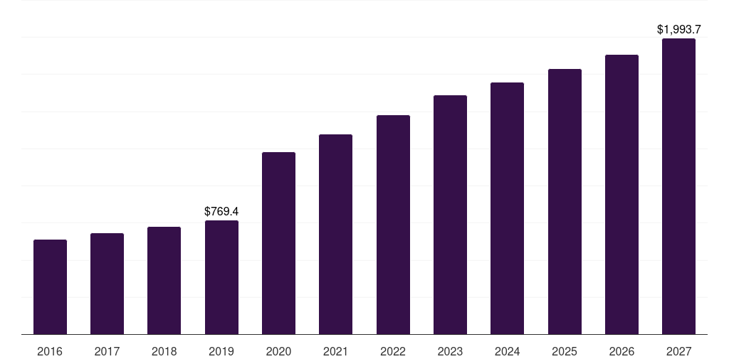 Canada bacterial & viral specimen collection market, 2018-2030 (US$M)