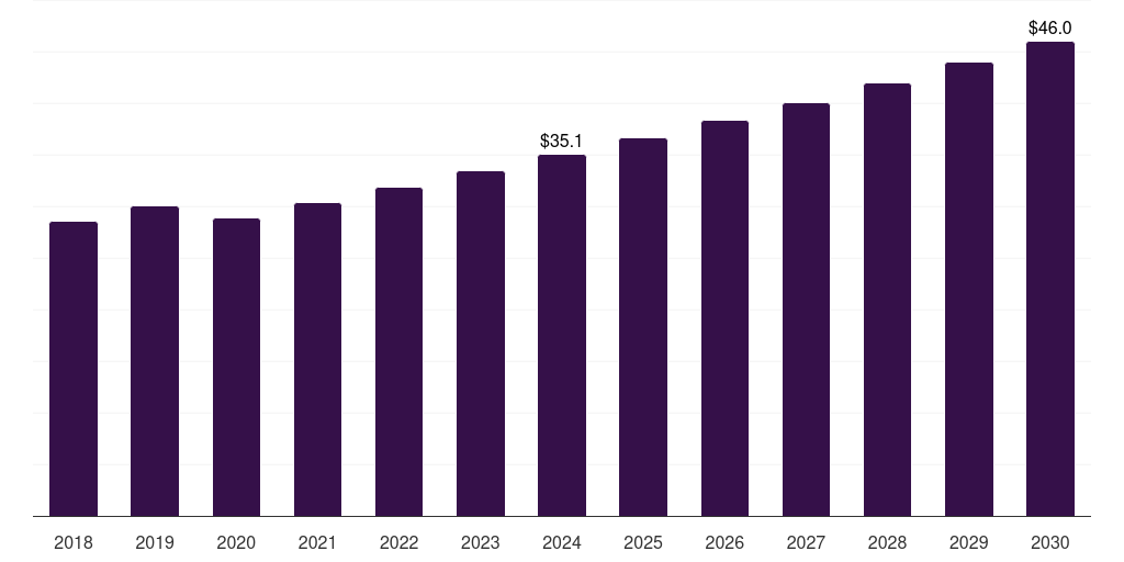 Canada beverage carton packaging machinery market, 2018-2030 (US$M)