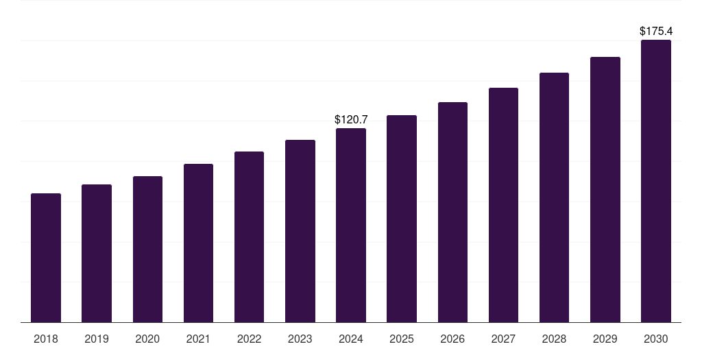 Canada bioanalytical testing services in cro market, 2018-2030 (US$M)
