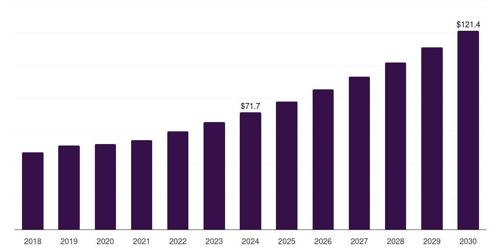 Canada biological safety testing services market, 2018-2030 (US$M)