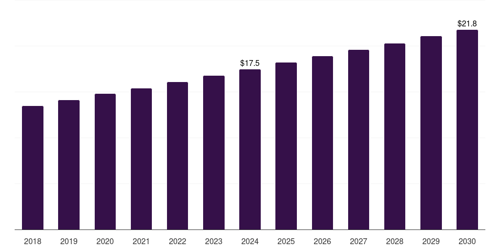 Canada bone densitometers market, 2018-2030 (US$M)