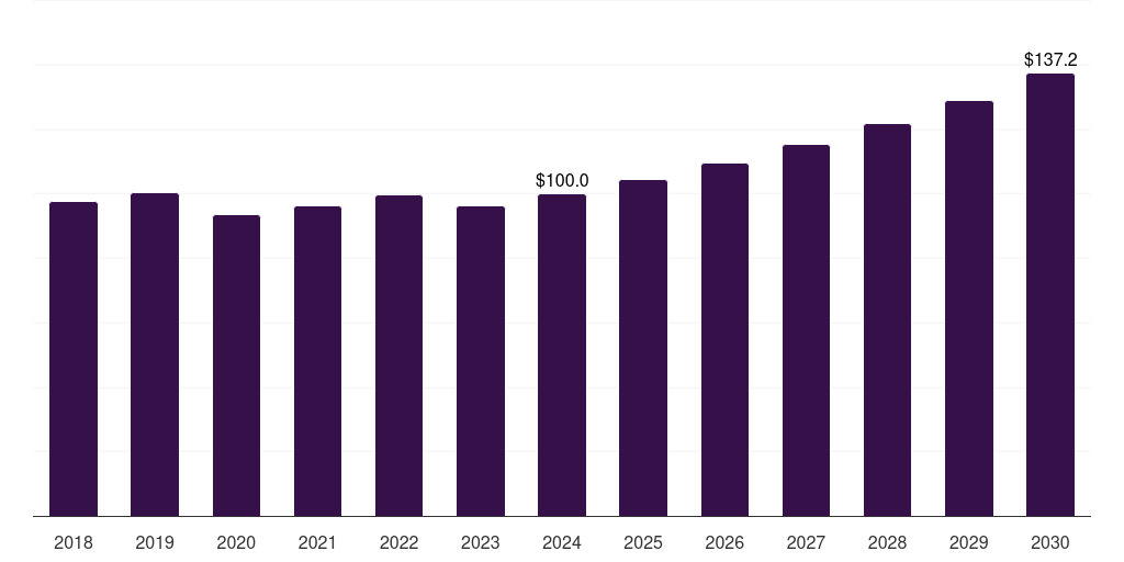 Canada bromine derivatives market, 2018-2030 (US$M)