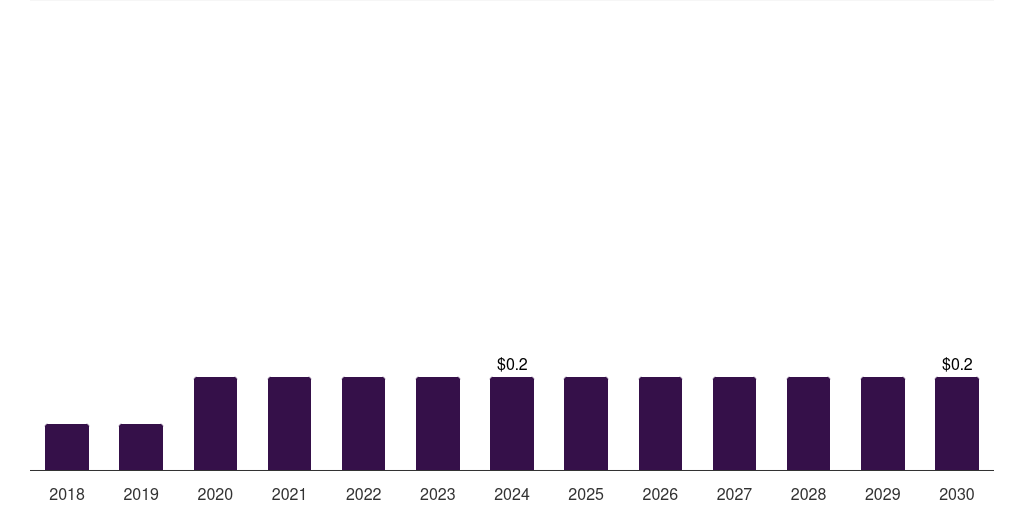 Canada carbon monoxide market, 2018-2030 (US$M)