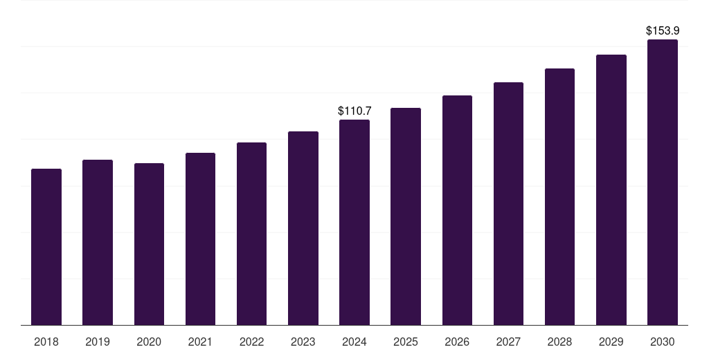 Canada cardiac rehabilitation market, 2018-2030 (US$M)