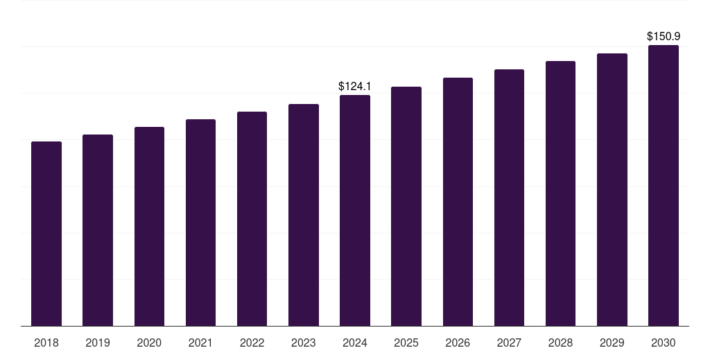 Canada cashew nut snacks market, 2018-2030 (US$M)