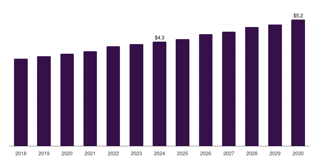 Canada cassava market, 2018-2030 (US$M)
