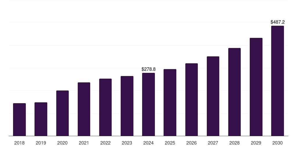 Canada cell counting market, 2018-2030 (US$M)
