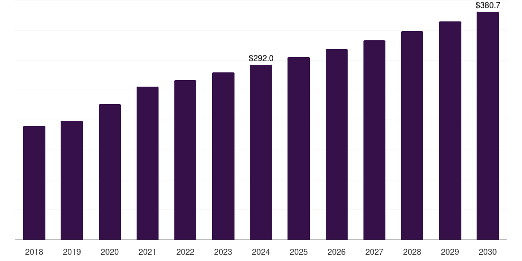 Canada cervical pillows market, 2018-2030 (US$M)