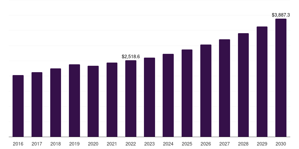 Canada circuit protection market, 2016-2030 (US$M)