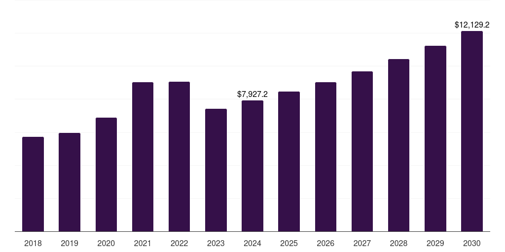 Canada clinical diagnostics market, 2018-2030 (US$M)