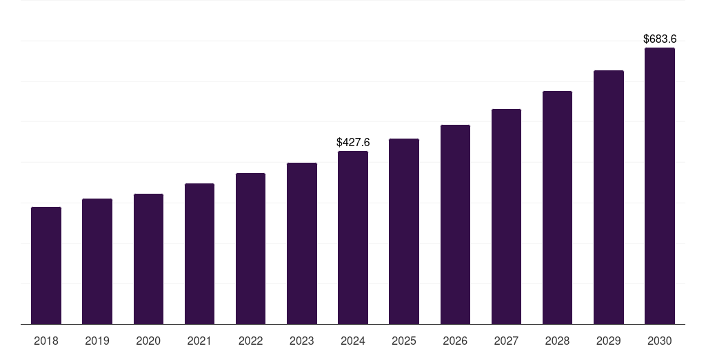 Canada clinical trial supply and logistics market, 2018-2030 (US$M)