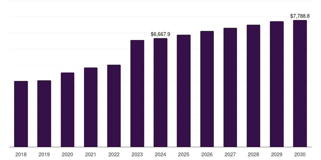 Canada coated steel market, 2018-2030 (US$M)
