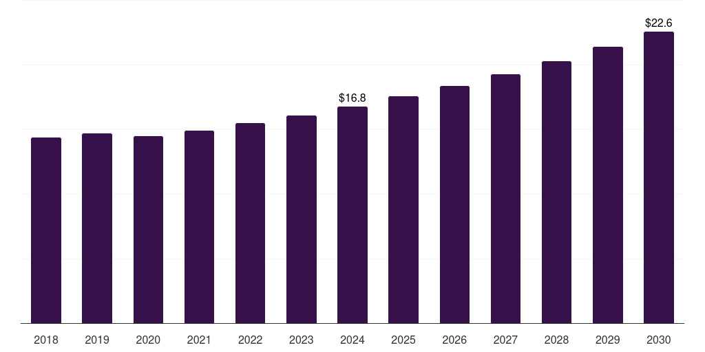 Canada composite rebar market, 2018-2030 (US$M)