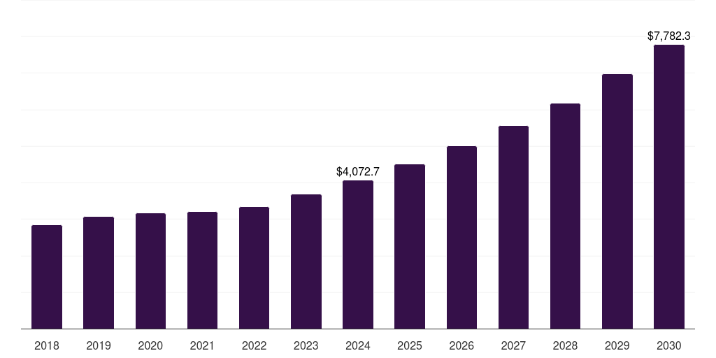 Canada compressed natural gas market, 2018-2030 (US$M)