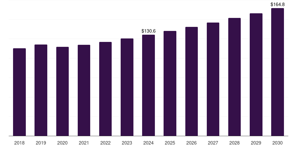 Canada compressor oil market, 2018-2030 (US$M)