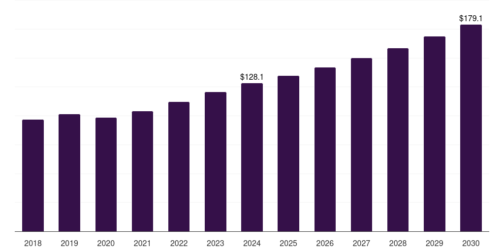 Canada construction material testing equipment market, 2018-2030 (US$M)