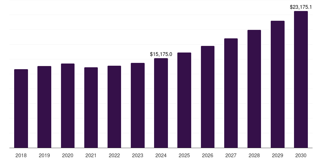 Canada contract logistics market, 2018-2030 (US$M)