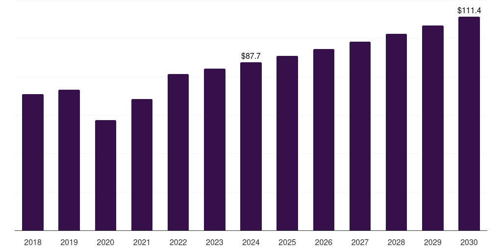 Canada contrast enhanced ultrasound market, 2018-2030 (US$M)
