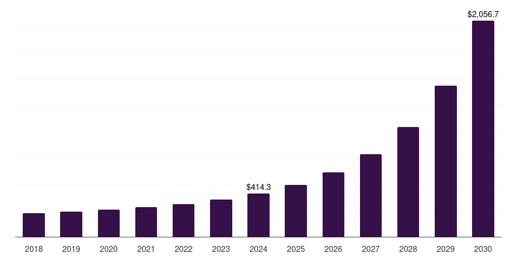 Canada data center fabric market, 2018-2030 (US$M)