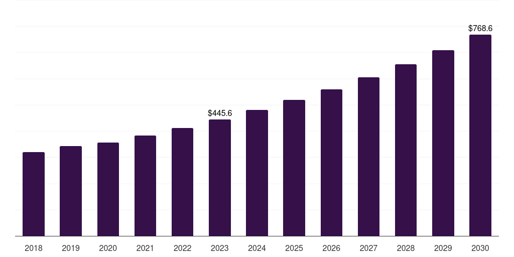 Canada defibrillator market, 2018-2030 (US$M)