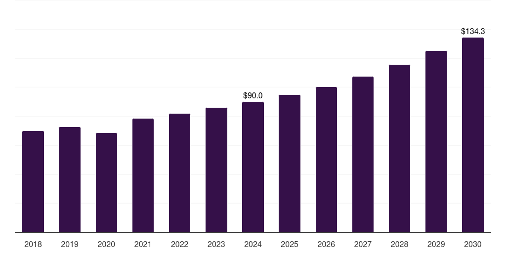Canada diabetic foot ulcer biologics market, 2018-2030 (US$M)