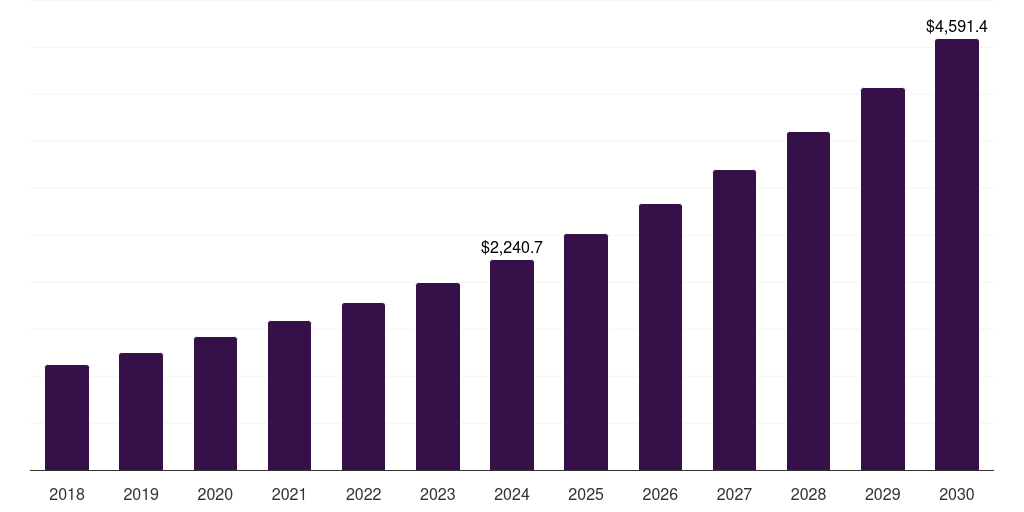 Canada dietary supplements contract manufacturing market, 2018-2030 (US$M)