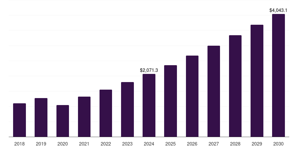 Canada digital out-of-home advertising market, 2018-2030 (US$M)