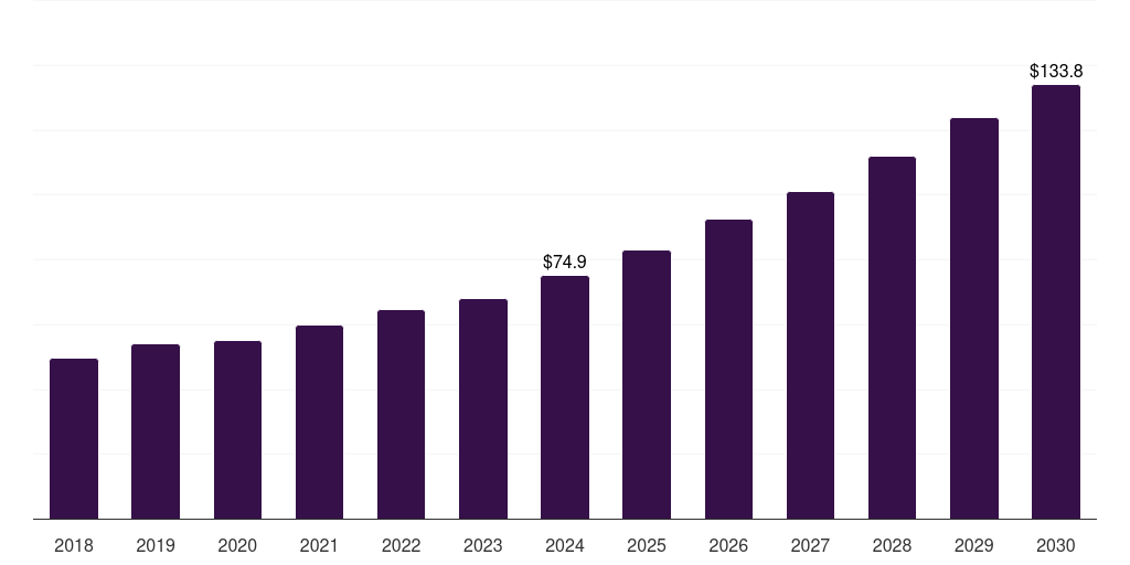 Canada direct to shape printers market, 2018-2030 (US$M)