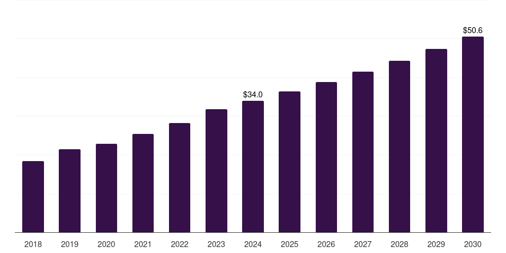 Canada duodenoscopes market, 2018-2030 (US$M)