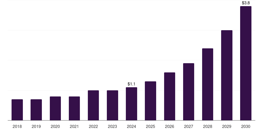 Canada education erp market, 2018-2030 (US$M)