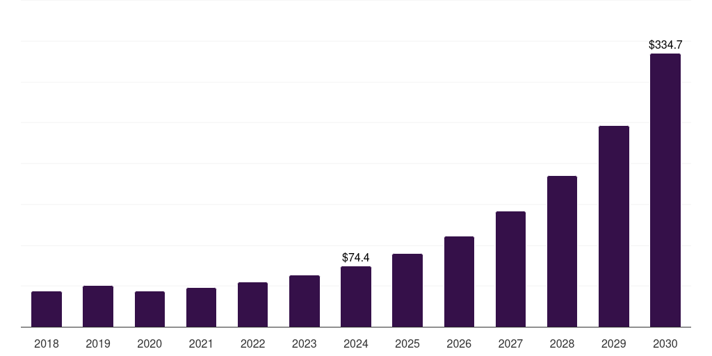 Canada educational robot market, 2018-2030 (US$M)